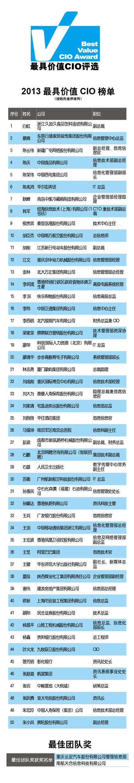 2013最具價(jià)值CIO榜單